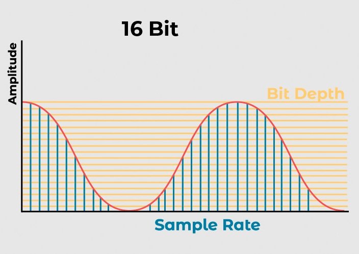 Gráfico que muestra una señal de audio muestreada a 16 bits con líneas que representan la frecuencia de muestreo y la profundidad de bits